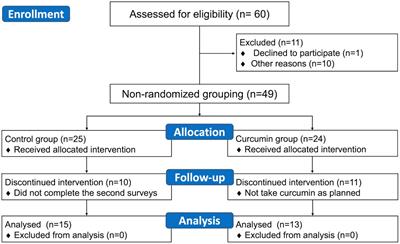 12-week curcumin supplementation may relieve postexercise muscle fatigue in adolescent athletes